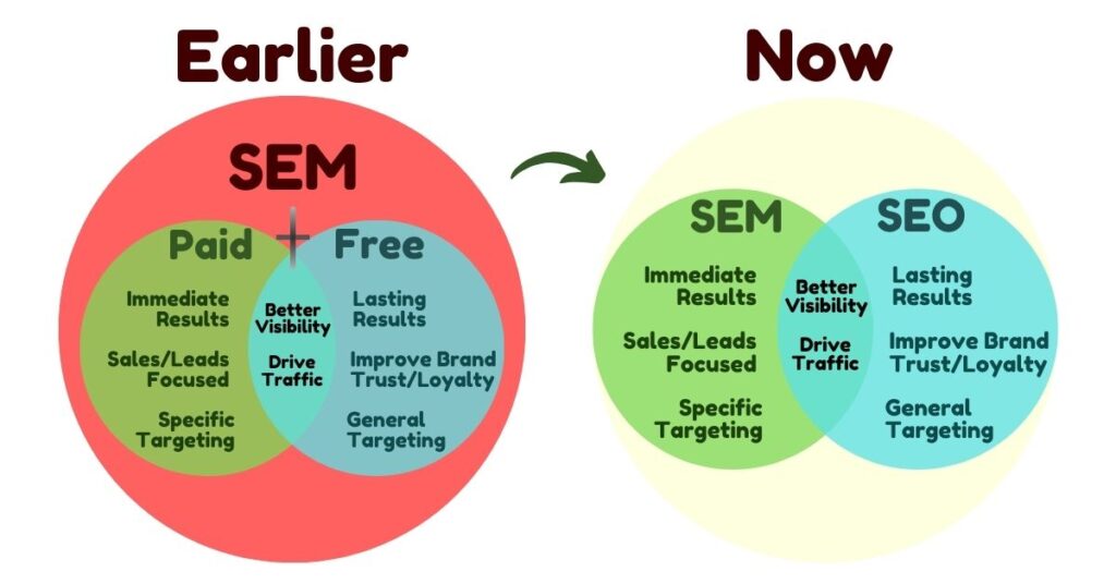 The change is usage of SEM and SEO usage