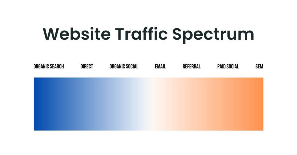 Website Traffic Spectrum