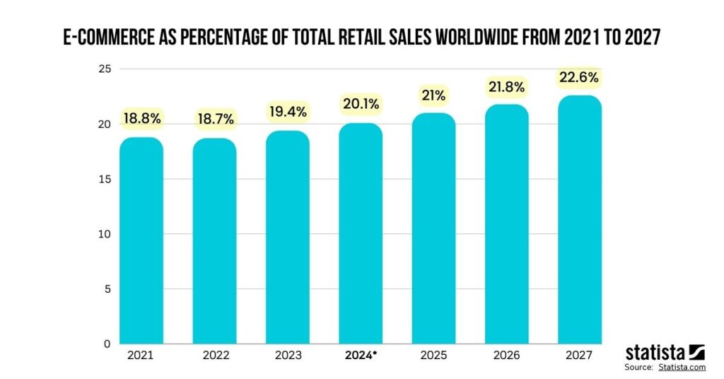 E-commerce-as-percentage-of-total-retail-sales-worldwide-from-2021-to-2027